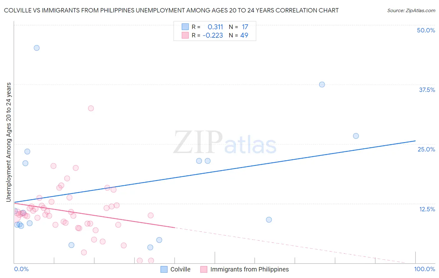Colville vs Immigrants from Philippines Unemployment Among Ages 20 to 24 years