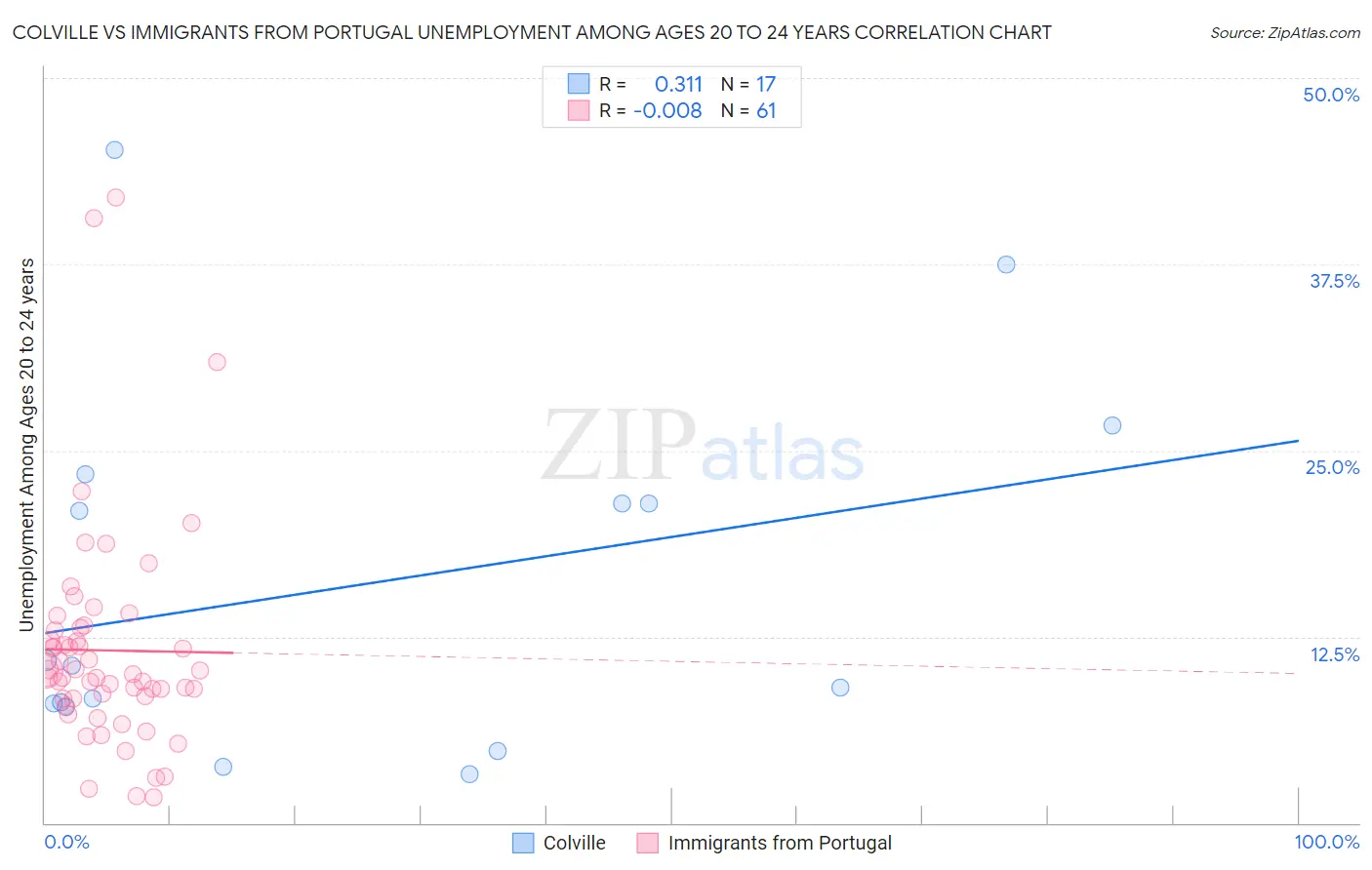 Colville vs Immigrants from Portugal Unemployment Among Ages 20 to 24 years