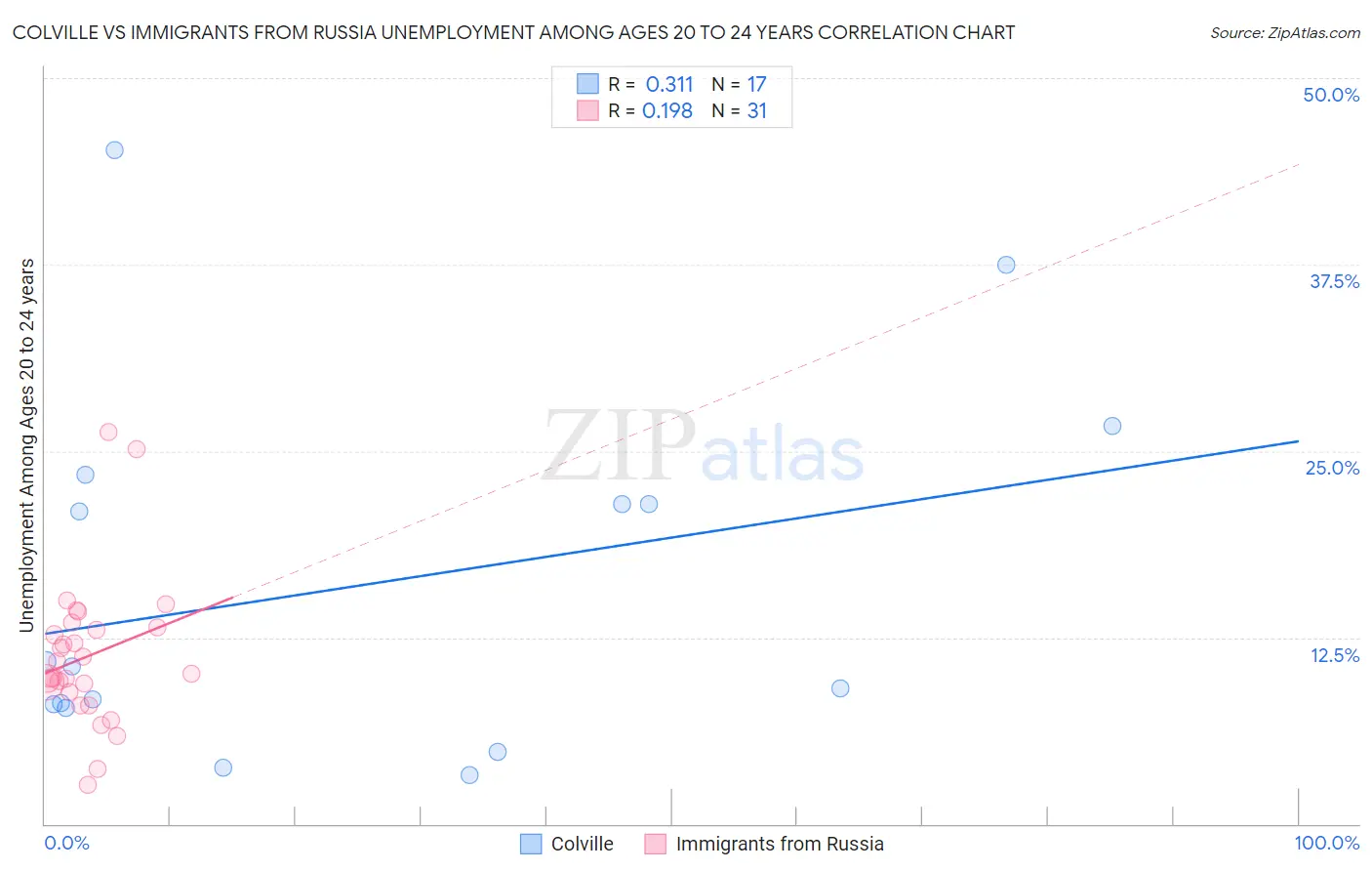 Colville vs Immigrants from Russia Unemployment Among Ages 20 to 24 years