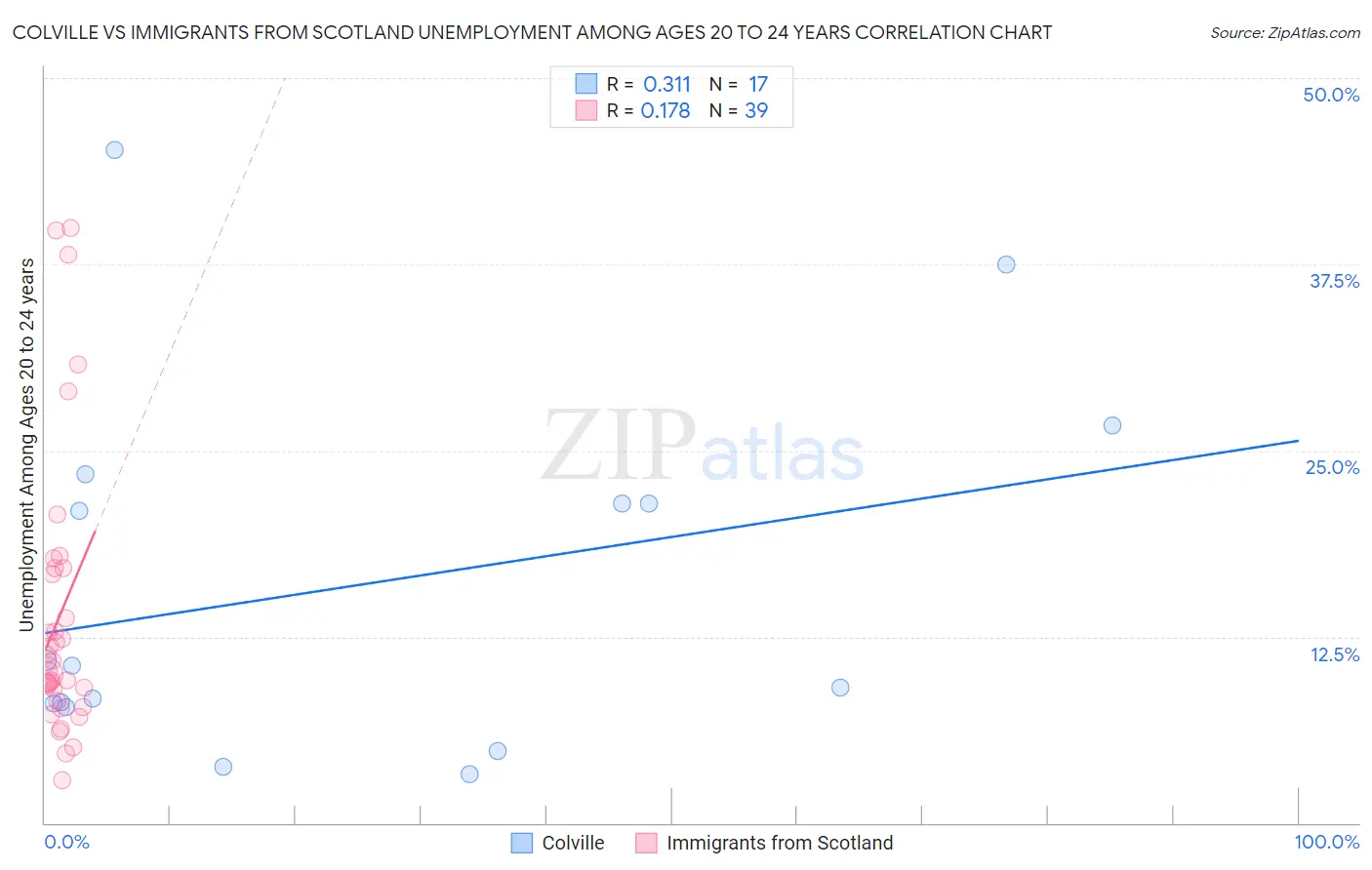 Colville vs Immigrants from Scotland Unemployment Among Ages 20 to 24 years