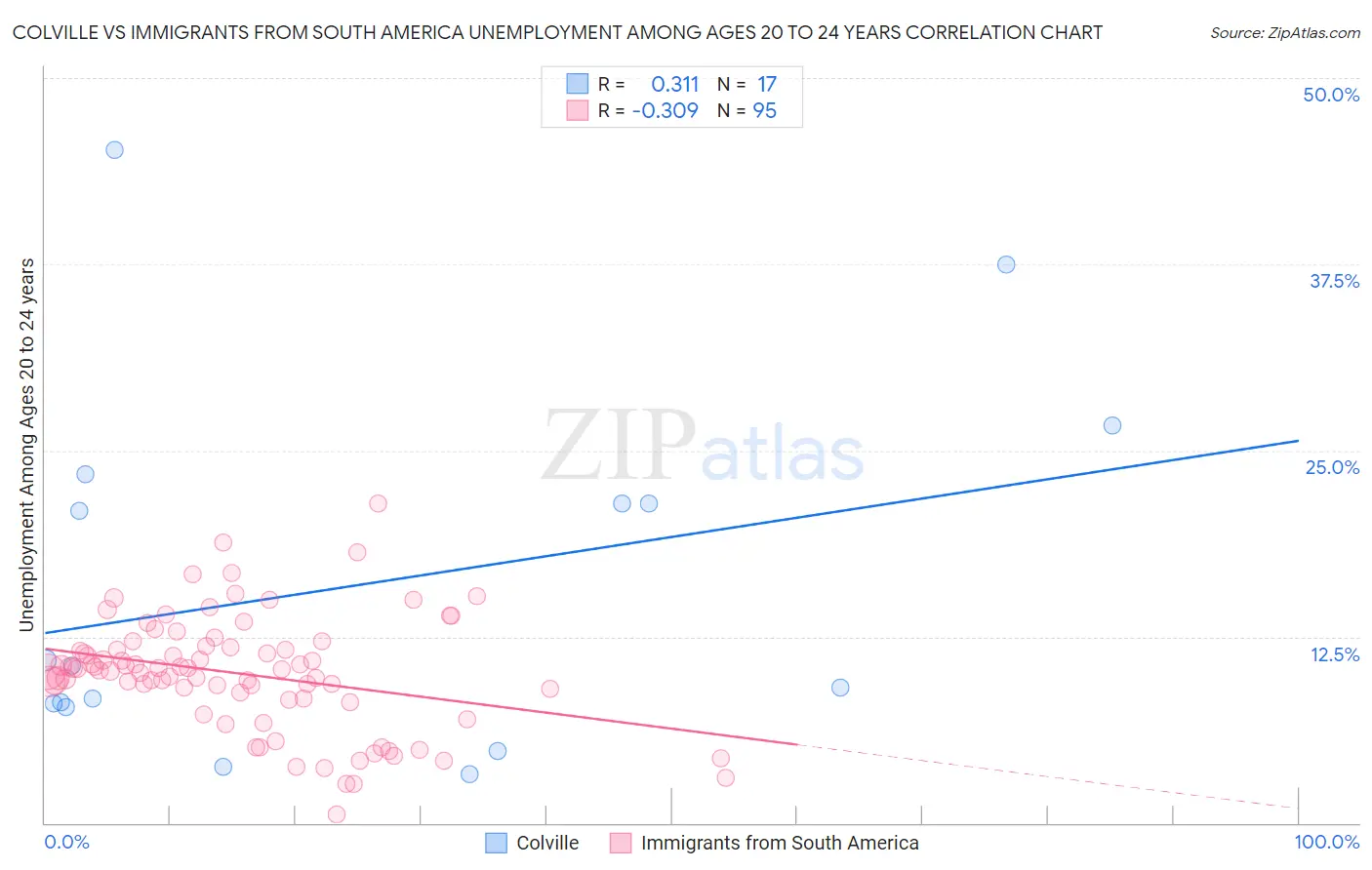 Colville vs Immigrants from South America Unemployment Among Ages 20 to 24 years