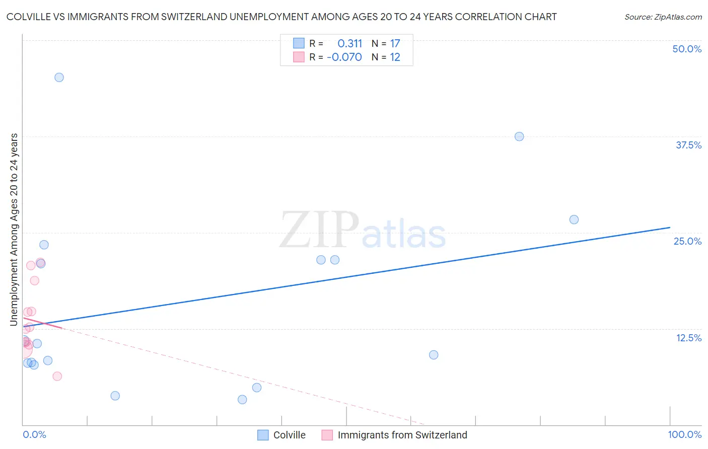 Colville vs Immigrants from Switzerland Unemployment Among Ages 20 to 24 years