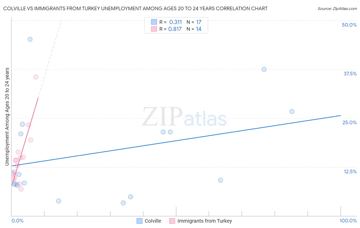 Colville vs Immigrants from Turkey Unemployment Among Ages 20 to 24 years