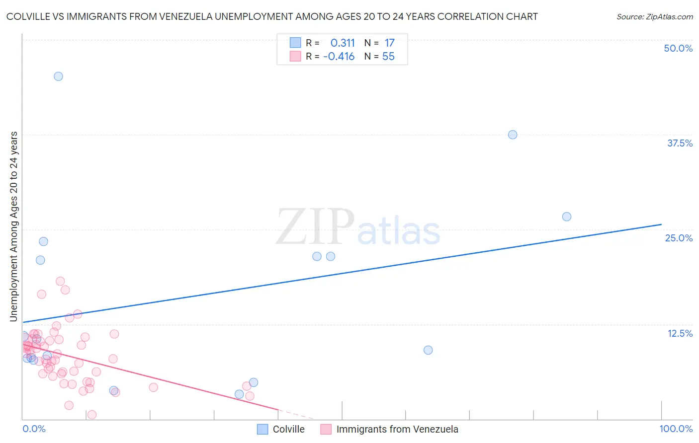 Colville vs Immigrants from Venezuela Unemployment Among Ages 20 to 24 years