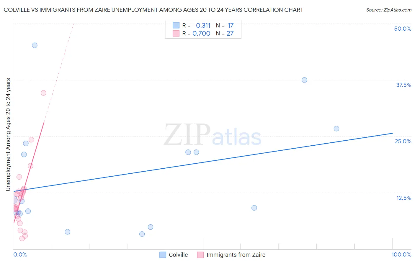 Colville vs Immigrants from Zaire Unemployment Among Ages 20 to 24 years