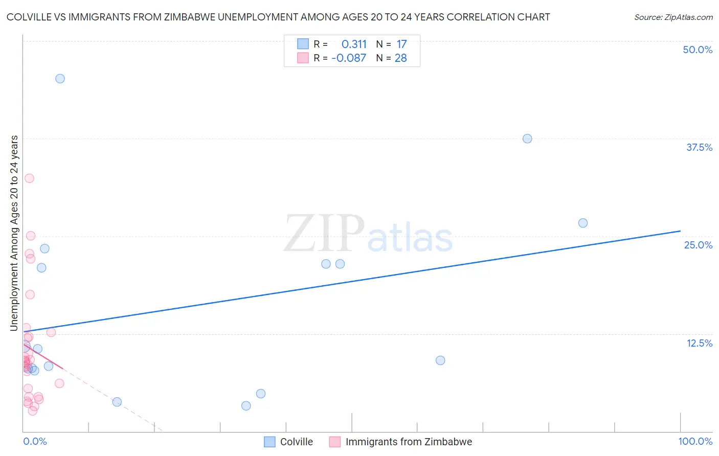 Colville vs Immigrants from Zimbabwe Unemployment Among Ages 20 to 24 years