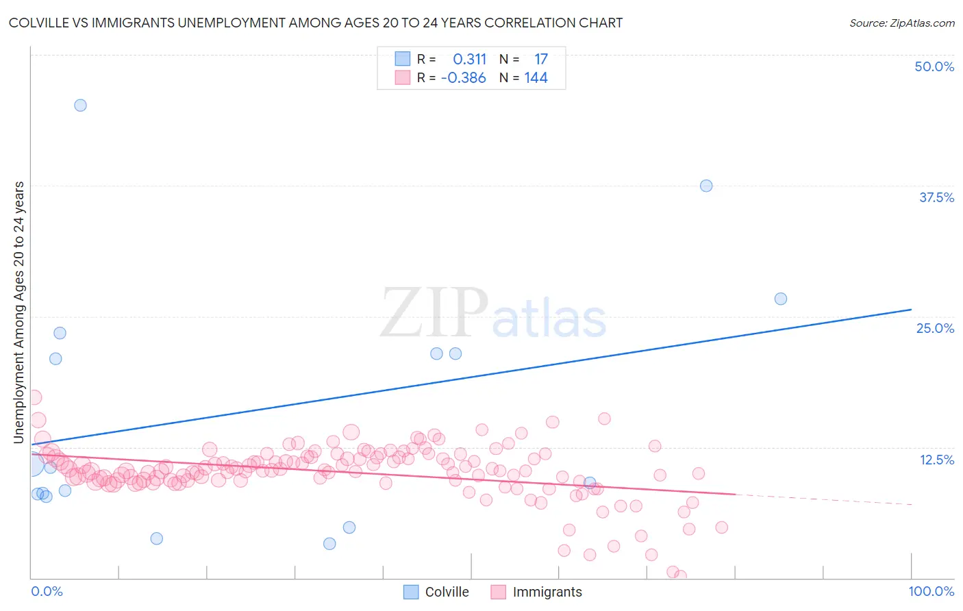 Colville vs Immigrants Unemployment Among Ages 20 to 24 years