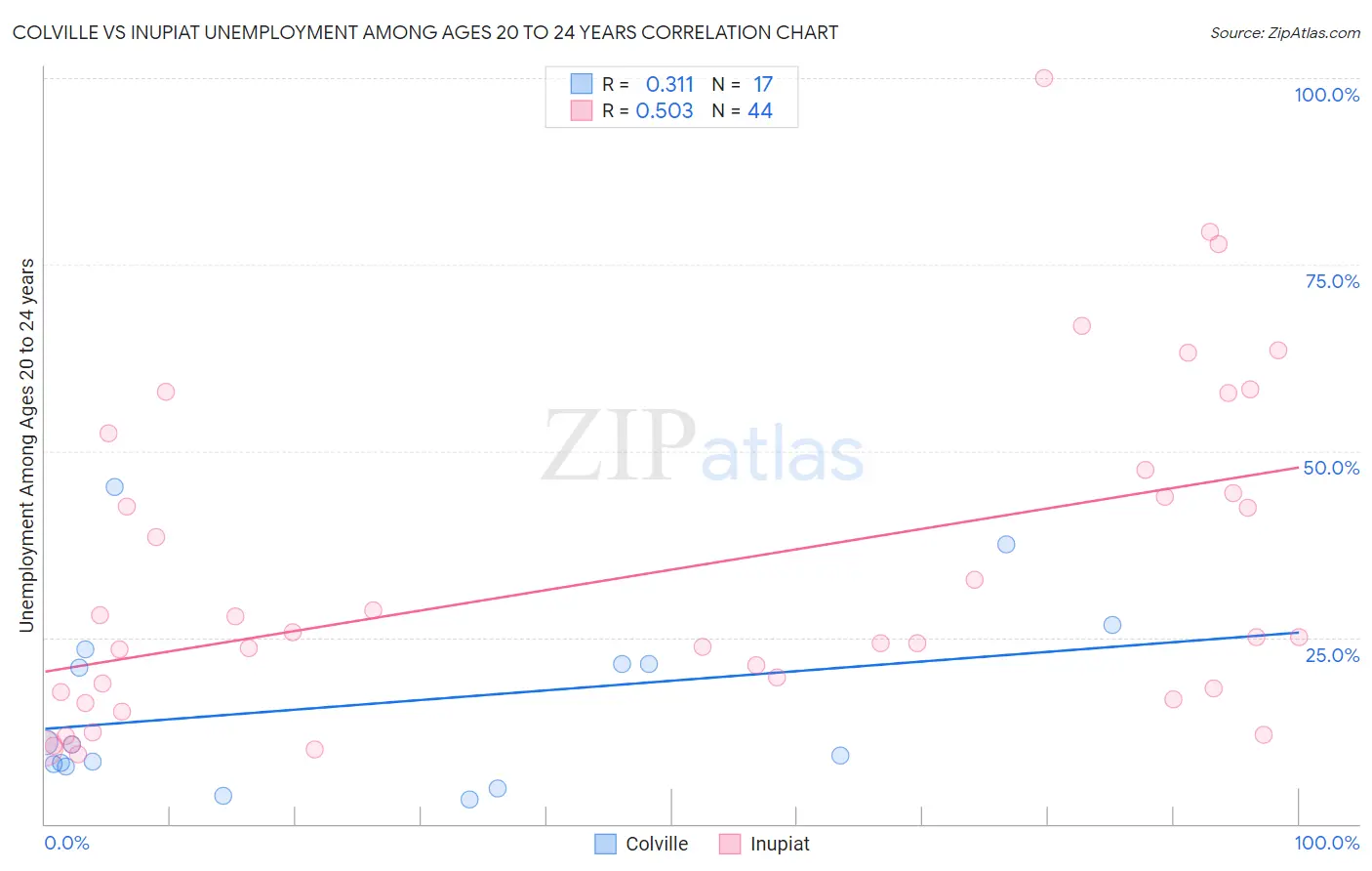 Colville vs Inupiat Unemployment Among Ages 20 to 24 years