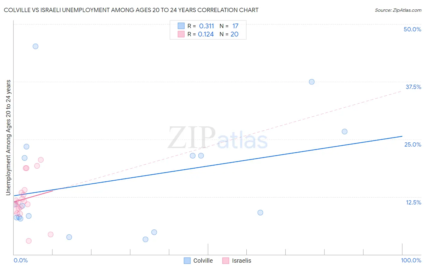 Colville vs Israeli Unemployment Among Ages 20 to 24 years