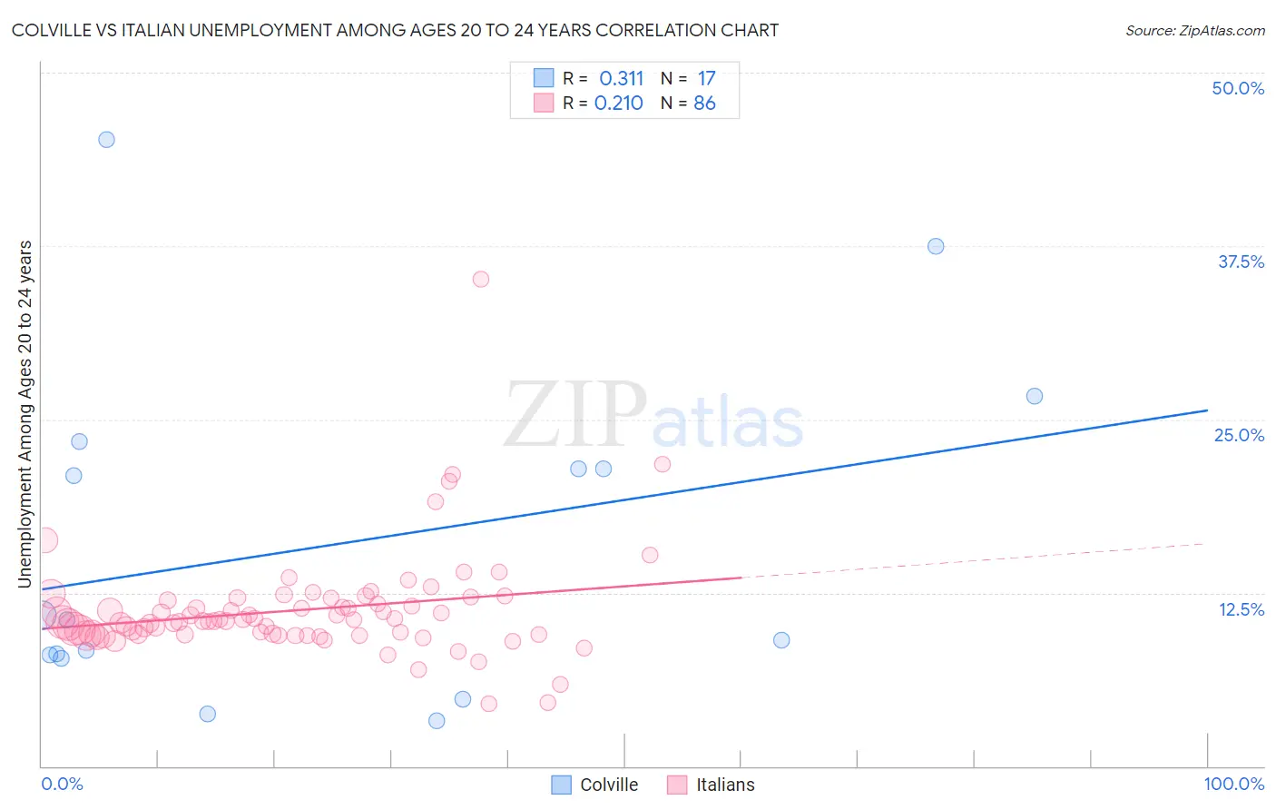 Colville vs Italian Unemployment Among Ages 20 to 24 years