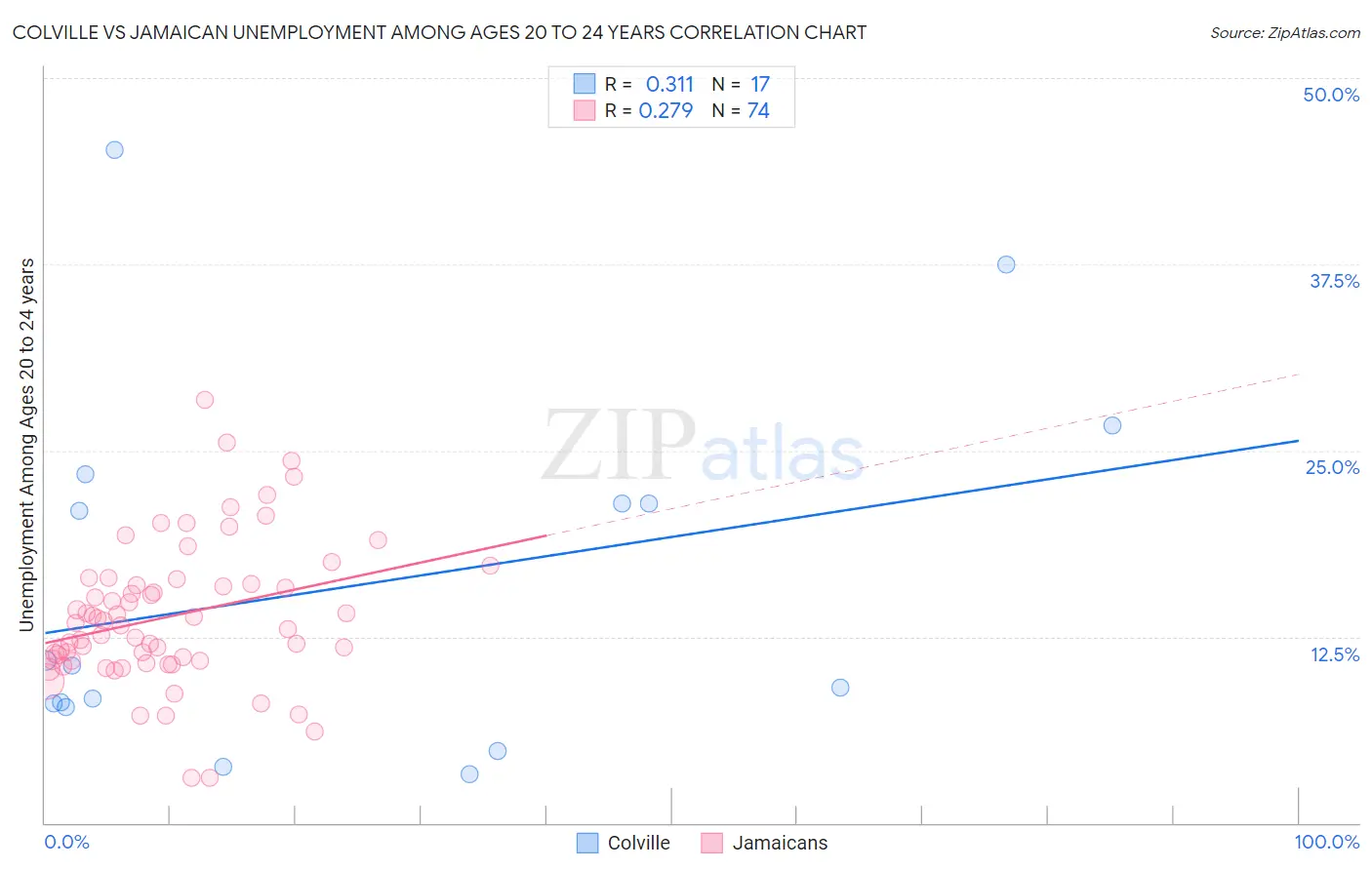 Colville vs Jamaican Unemployment Among Ages 20 to 24 years