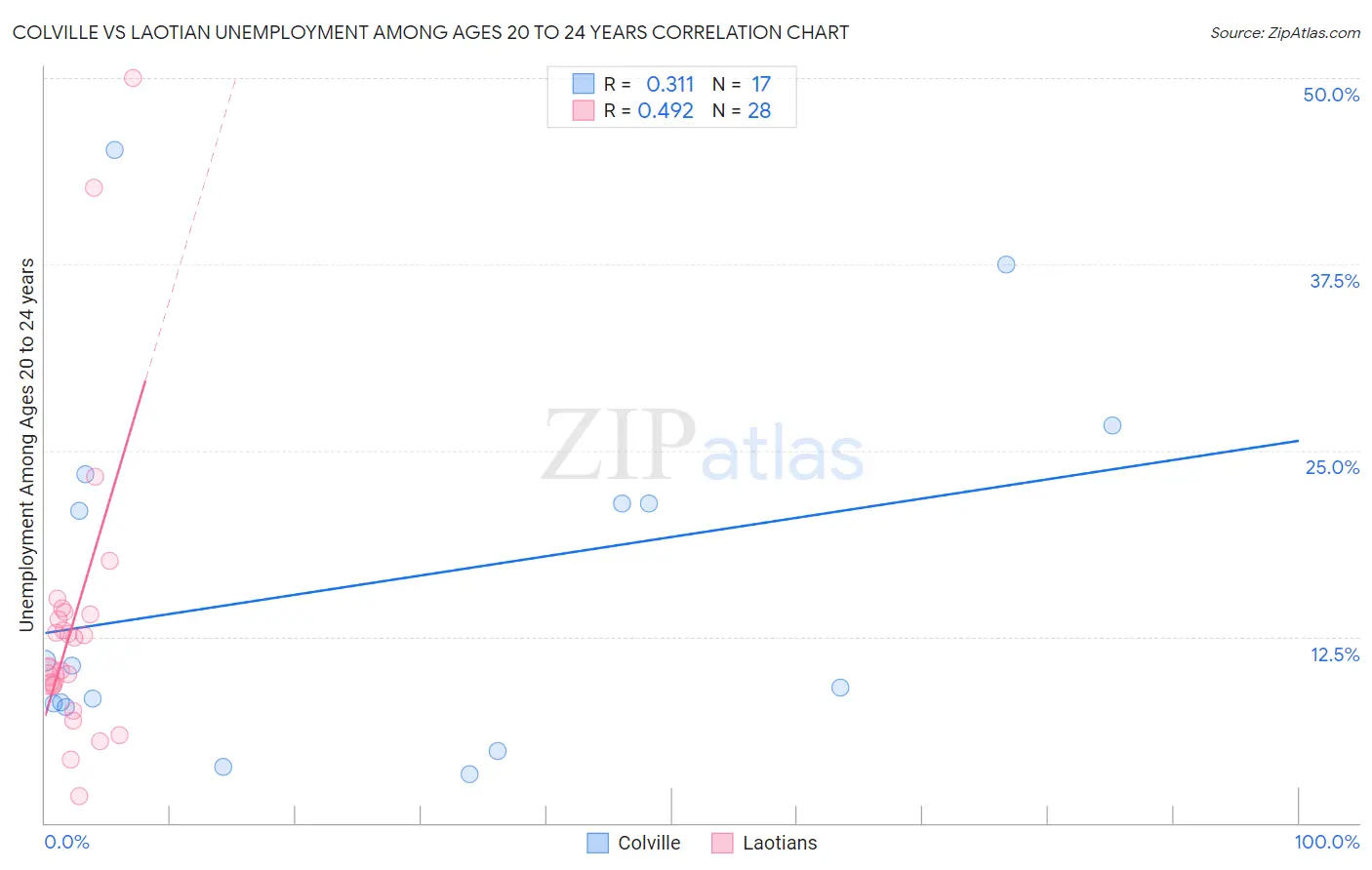 Colville vs Laotian Unemployment Among Ages 20 to 24 years