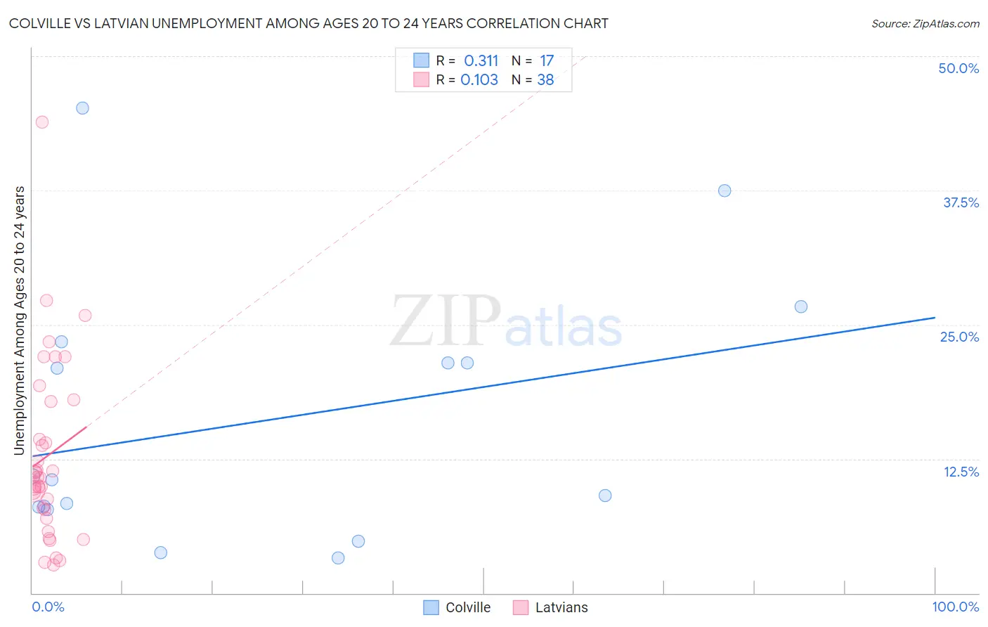 Colville vs Latvian Unemployment Among Ages 20 to 24 years