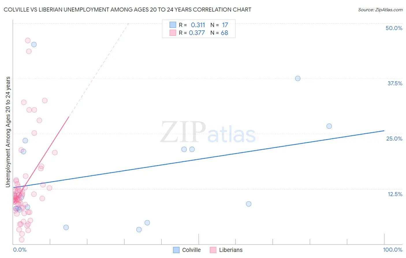 Colville vs Liberian Unemployment Among Ages 20 to 24 years