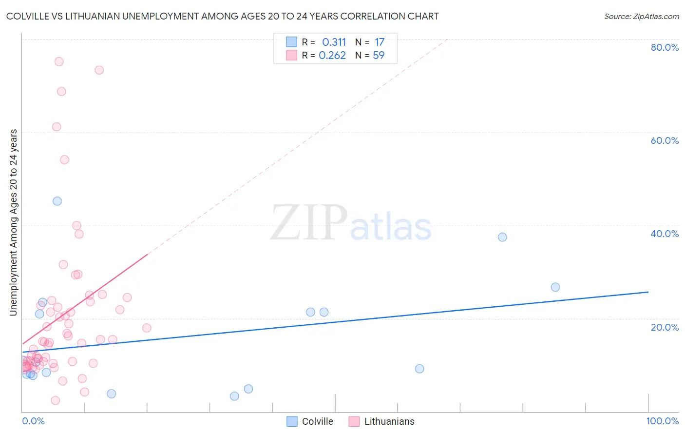 Colville vs Lithuanian Unemployment Among Ages 20 to 24 years