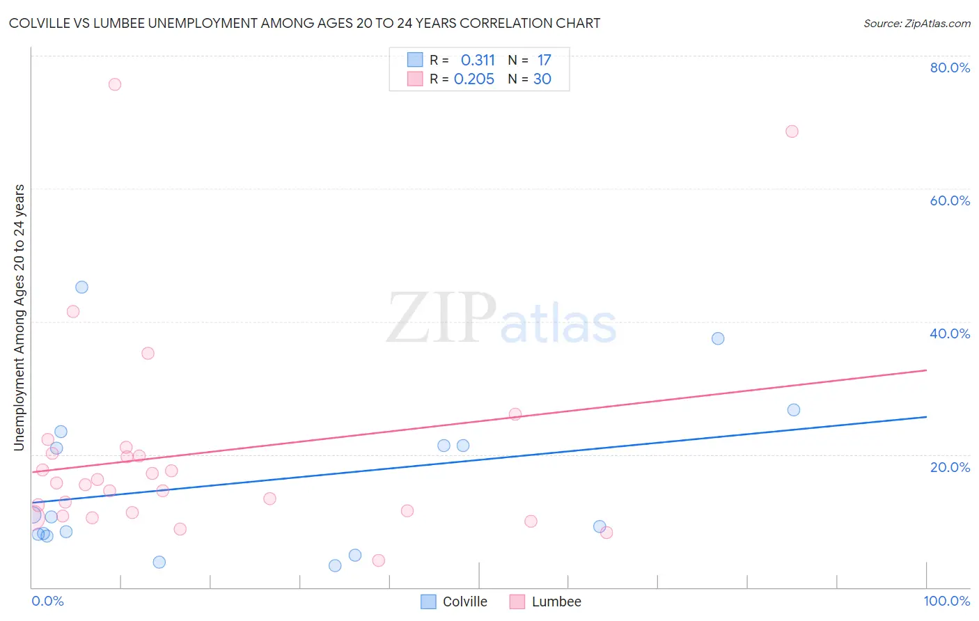 Colville vs Lumbee Unemployment Among Ages 20 to 24 years
