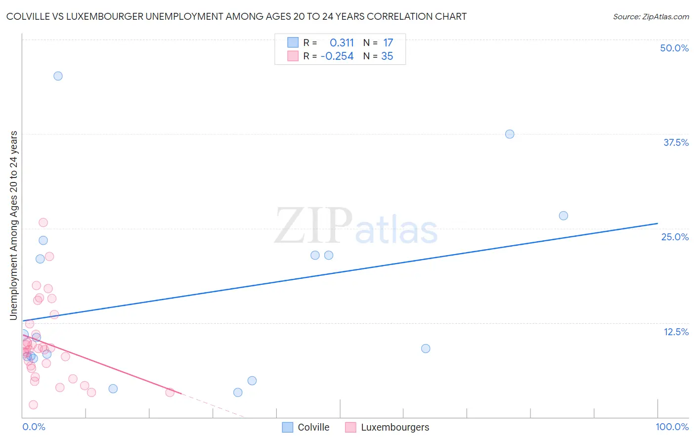 Colville vs Luxembourger Unemployment Among Ages 20 to 24 years