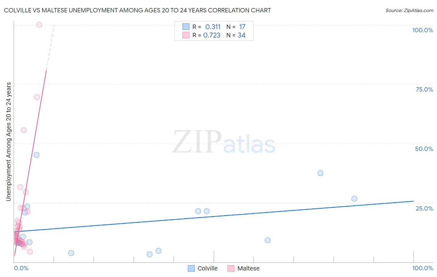 Colville vs Maltese Unemployment Among Ages 20 to 24 years