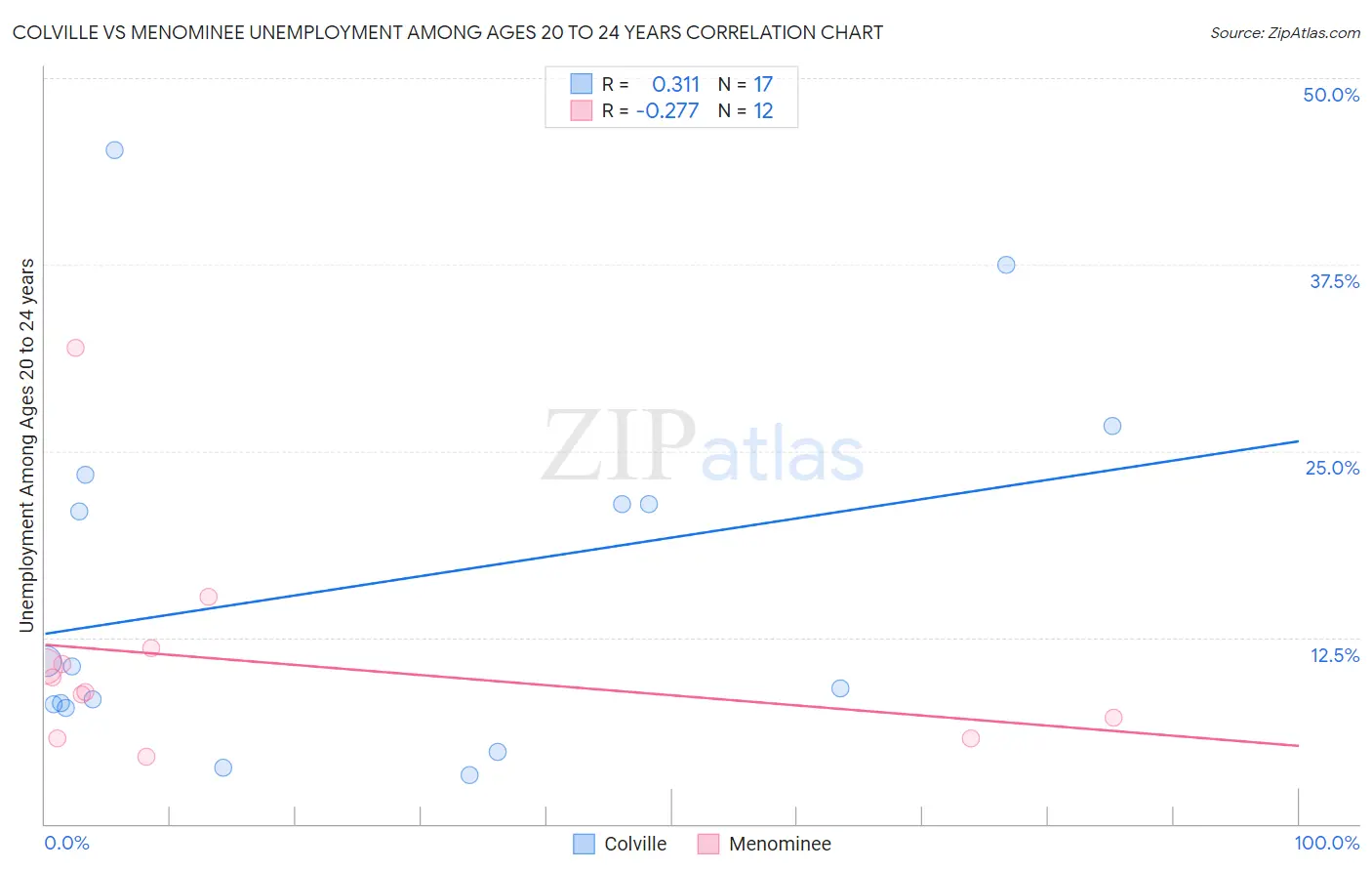 Colville vs Menominee Unemployment Among Ages 20 to 24 years