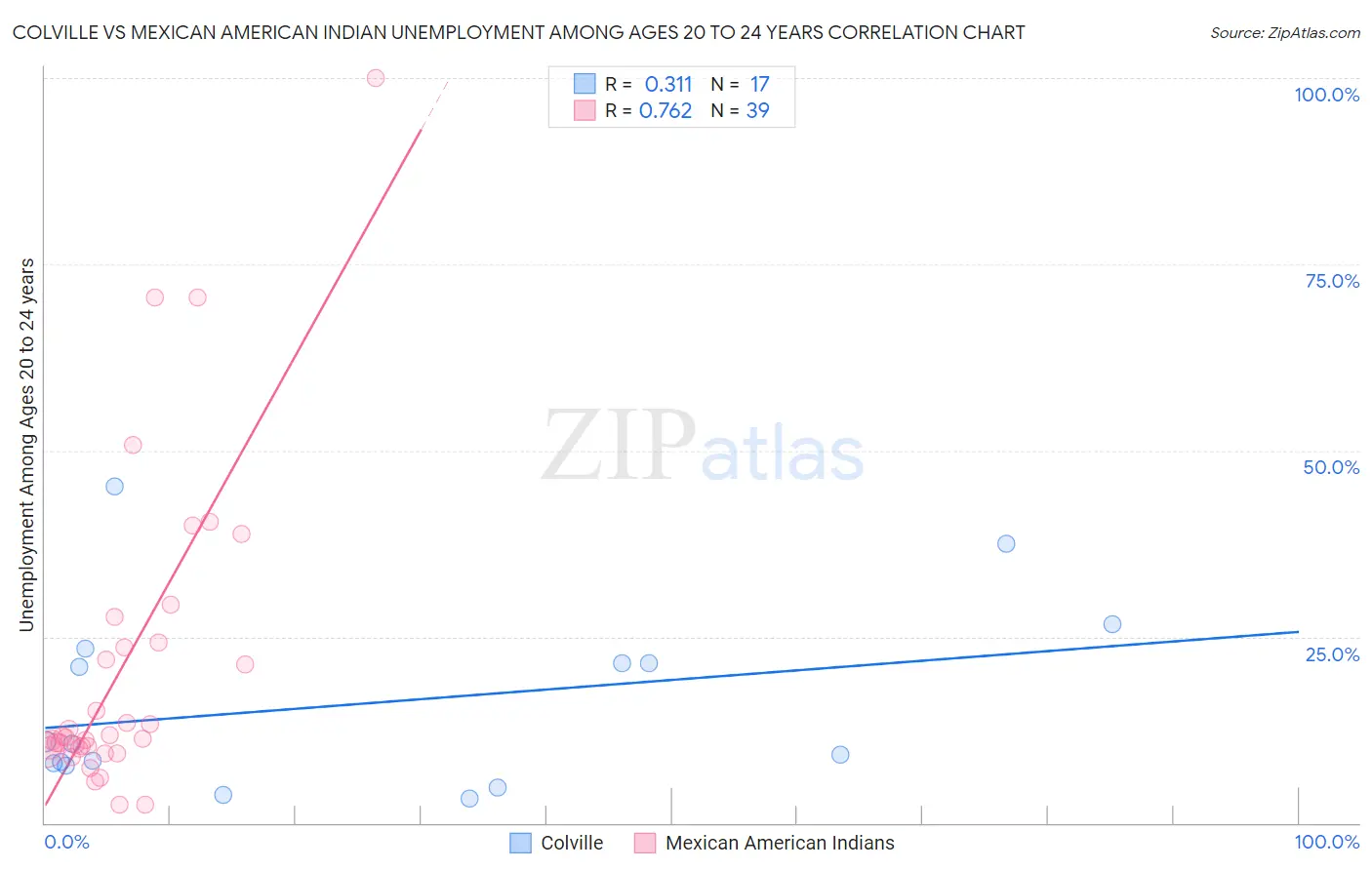 Colville vs Mexican American Indian Unemployment Among Ages 20 to 24 years