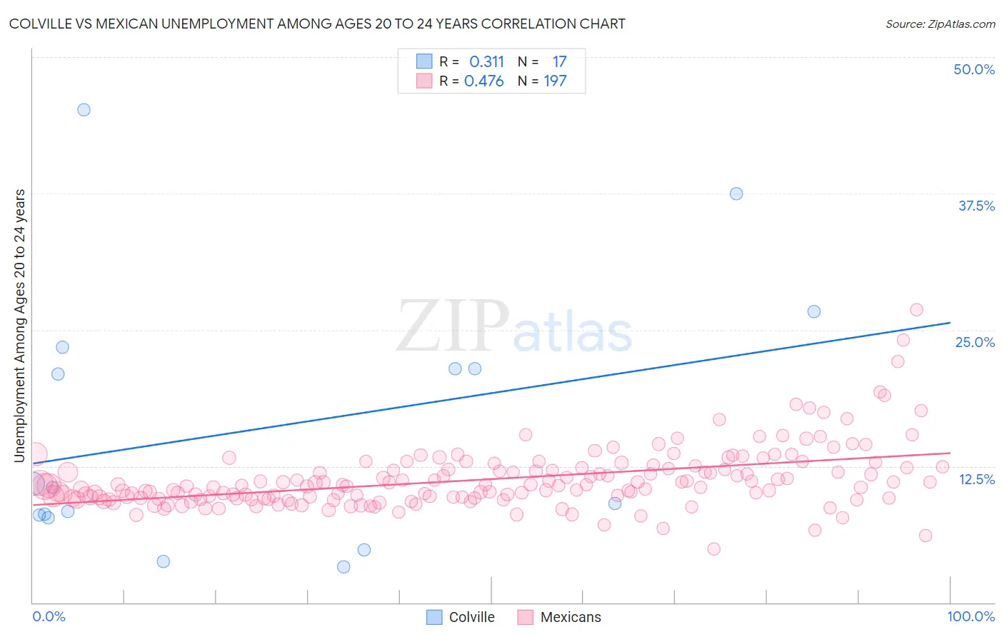 Colville vs Mexican Unemployment Among Ages 20 to 24 years