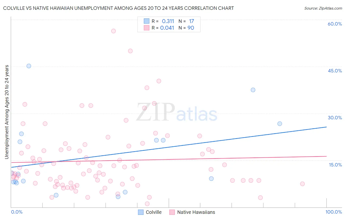 Colville vs Native Hawaiian Unemployment Among Ages 20 to 24 years