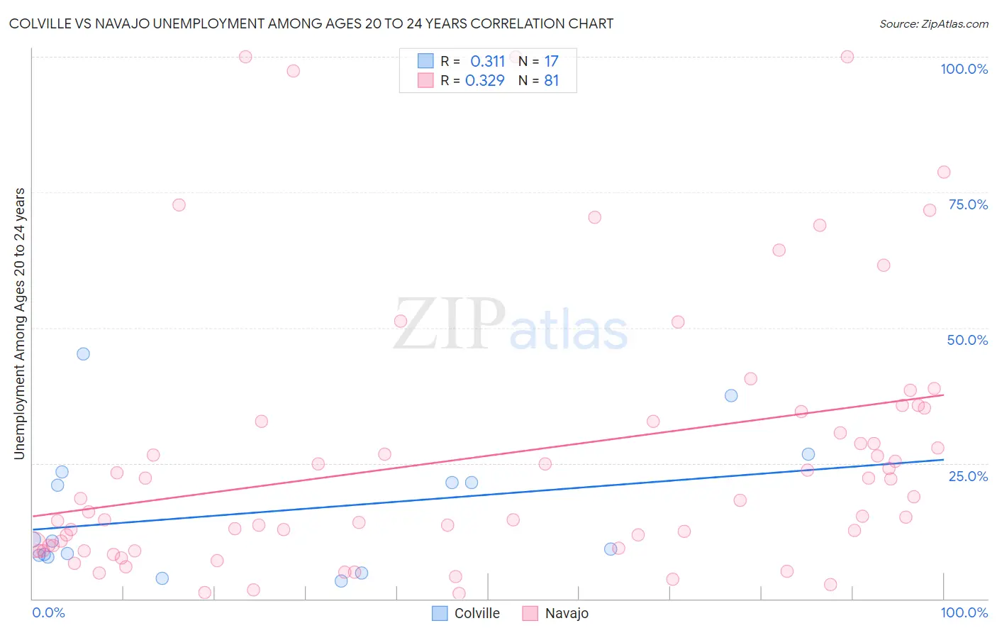 Colville vs Navajo Unemployment Among Ages 20 to 24 years