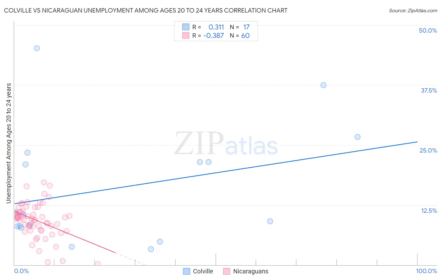 Colville vs Nicaraguan Unemployment Among Ages 20 to 24 years