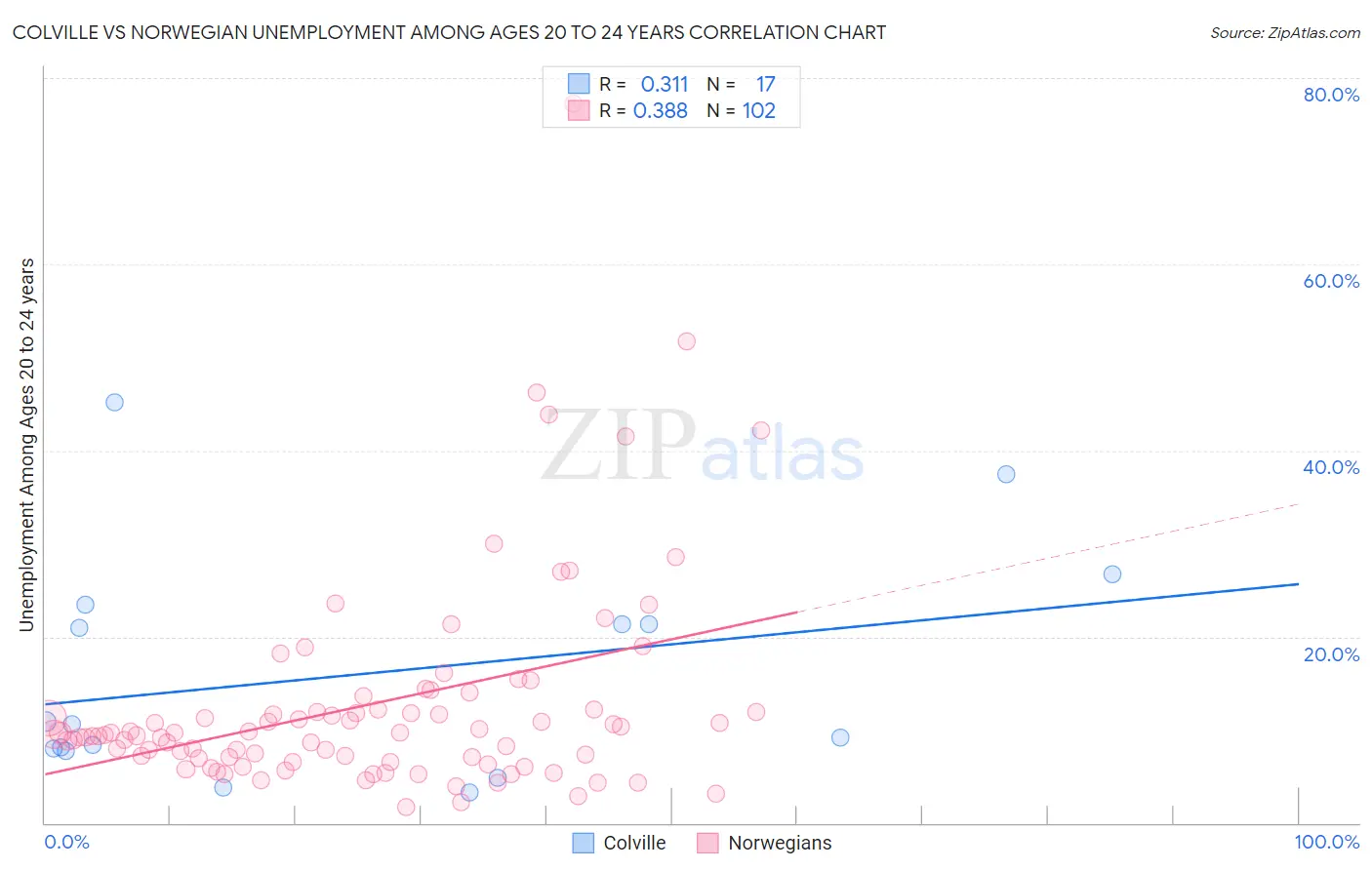 Colville vs Norwegian Unemployment Among Ages 20 to 24 years
