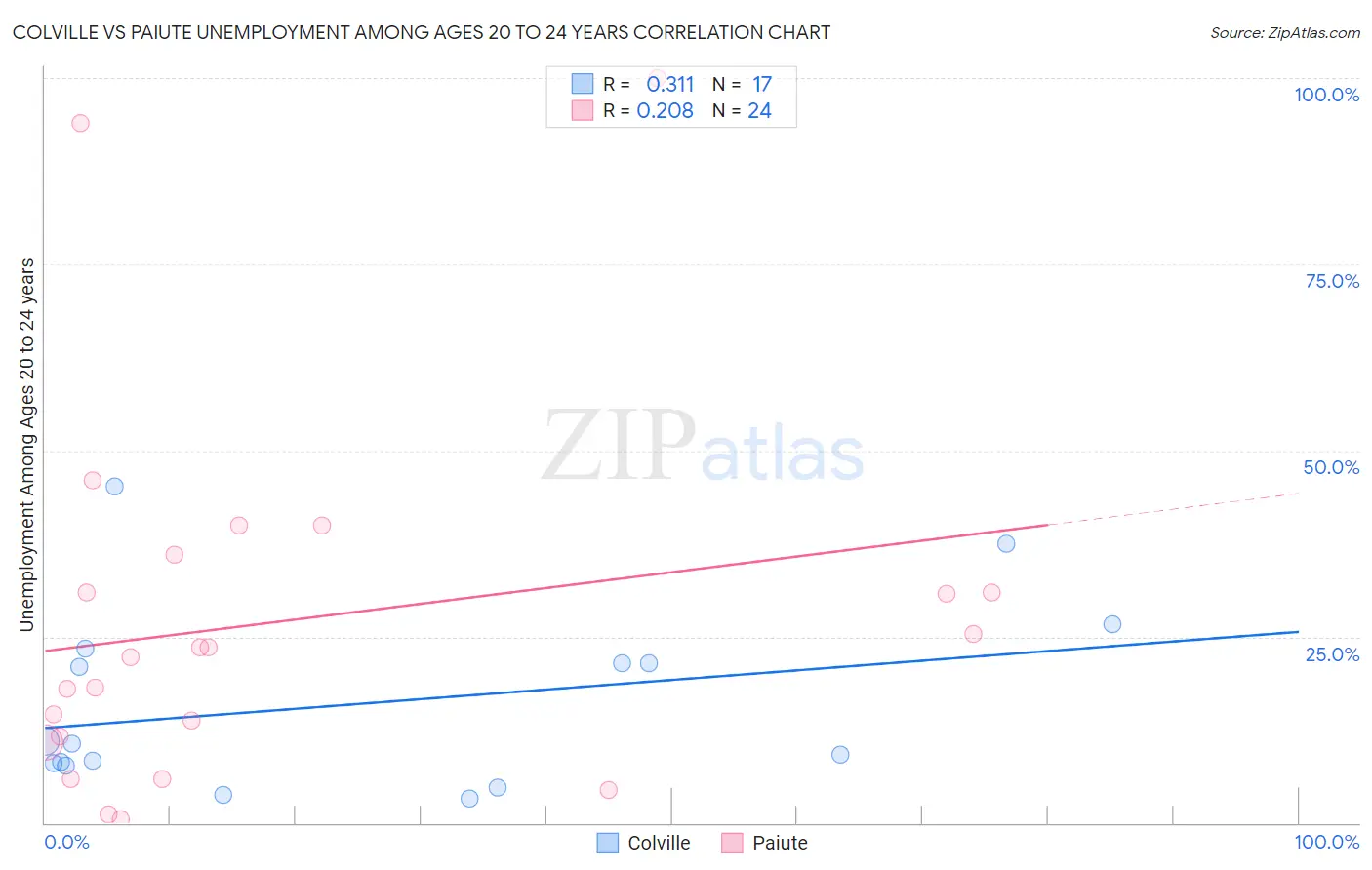 Colville vs Paiute Unemployment Among Ages 20 to 24 years