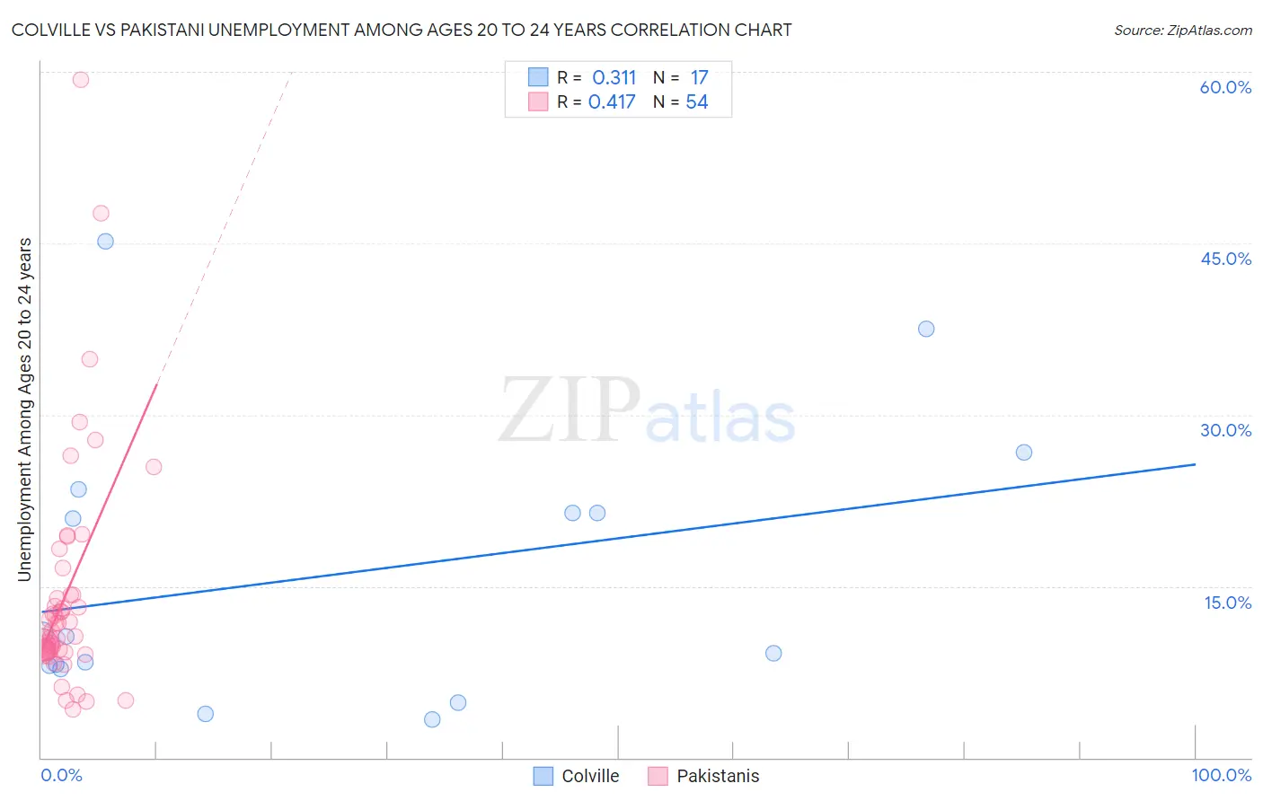 Colville vs Pakistani Unemployment Among Ages 20 to 24 years