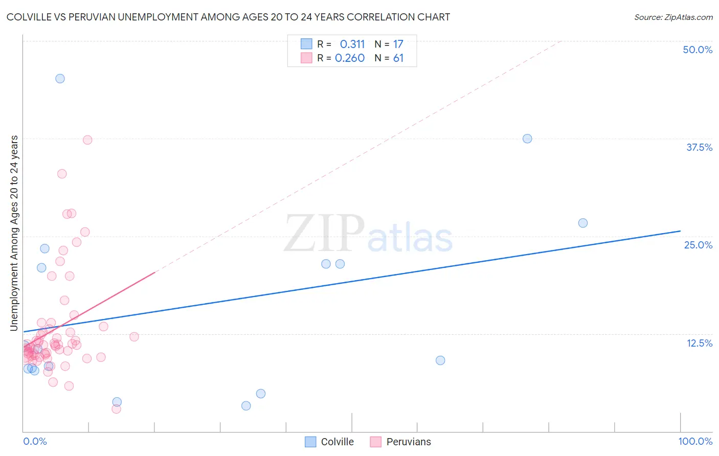 Colville vs Peruvian Unemployment Among Ages 20 to 24 years