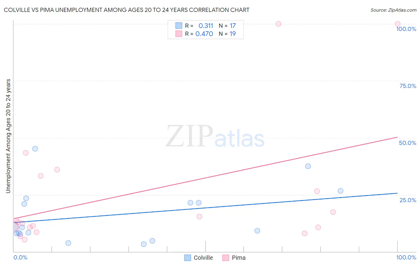 Colville vs Pima Unemployment Among Ages 20 to 24 years