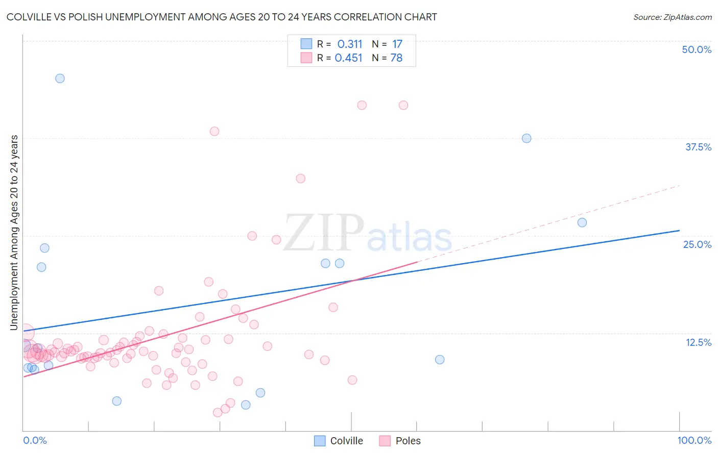 Colville vs Polish Unemployment Among Ages 20 to 24 years