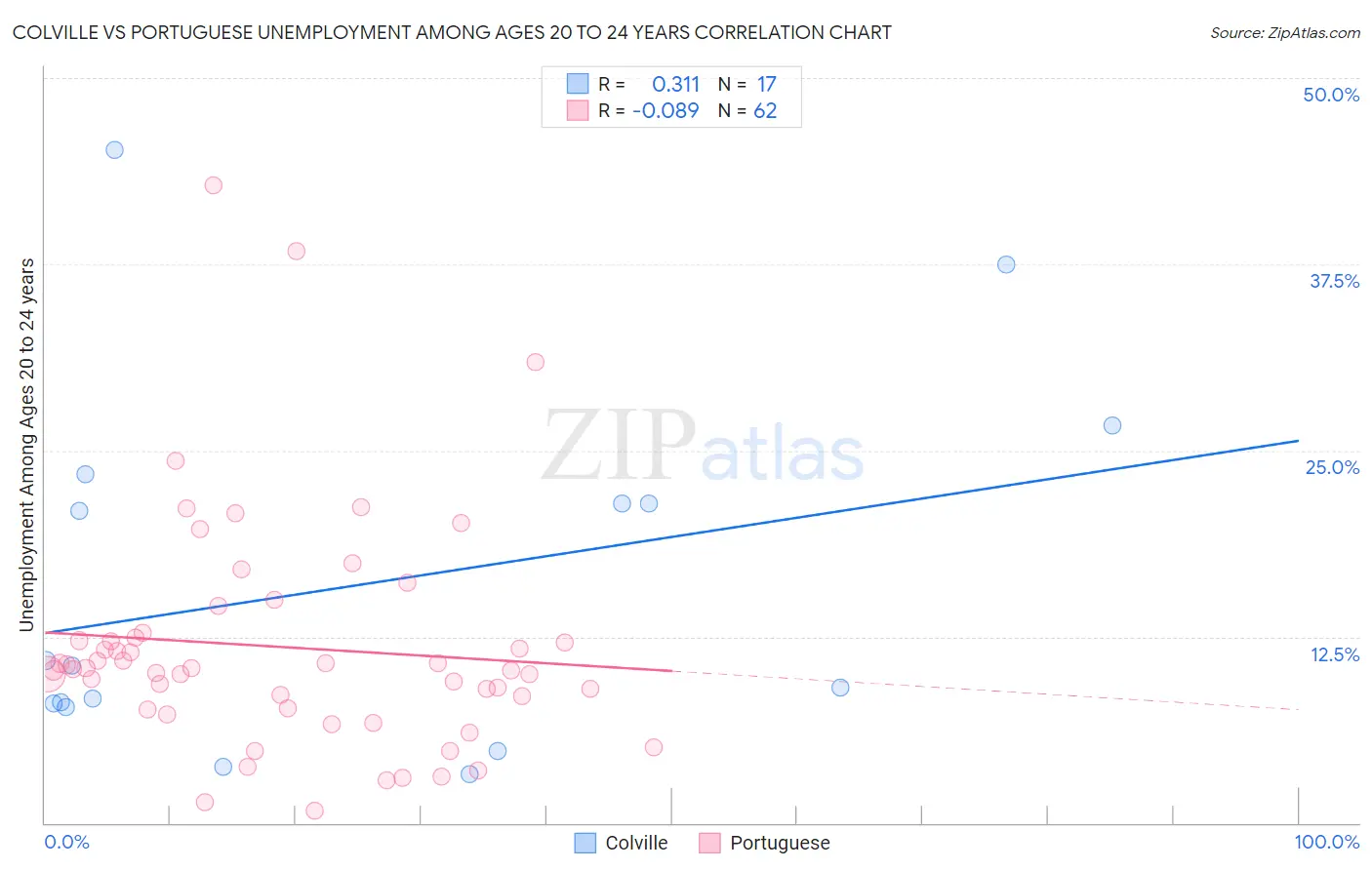 Colville vs Portuguese Unemployment Among Ages 20 to 24 years