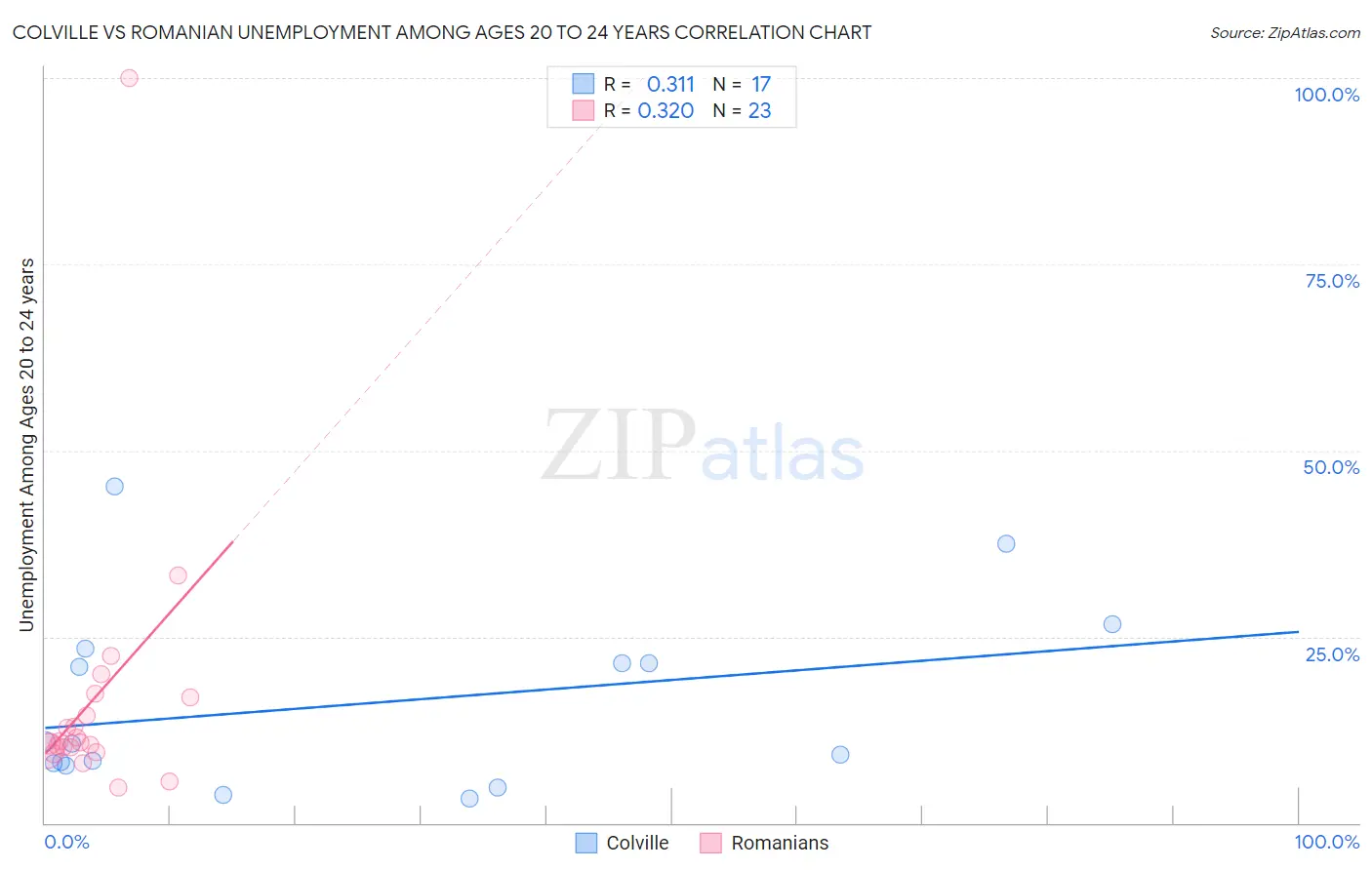 Colville vs Romanian Unemployment Among Ages 20 to 24 years