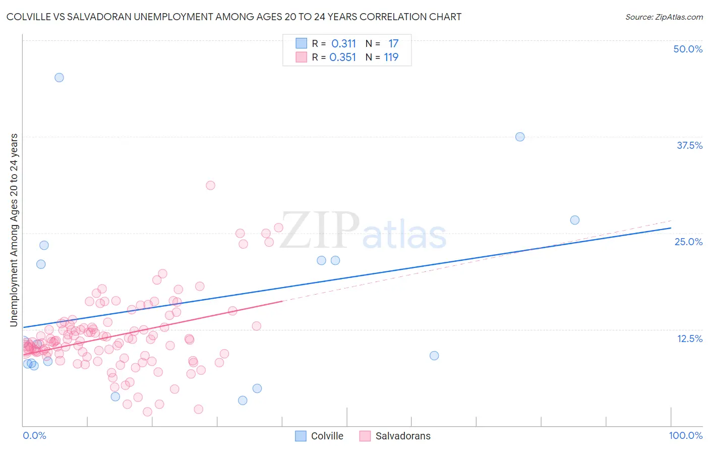 Colville vs Salvadoran Unemployment Among Ages 20 to 24 years