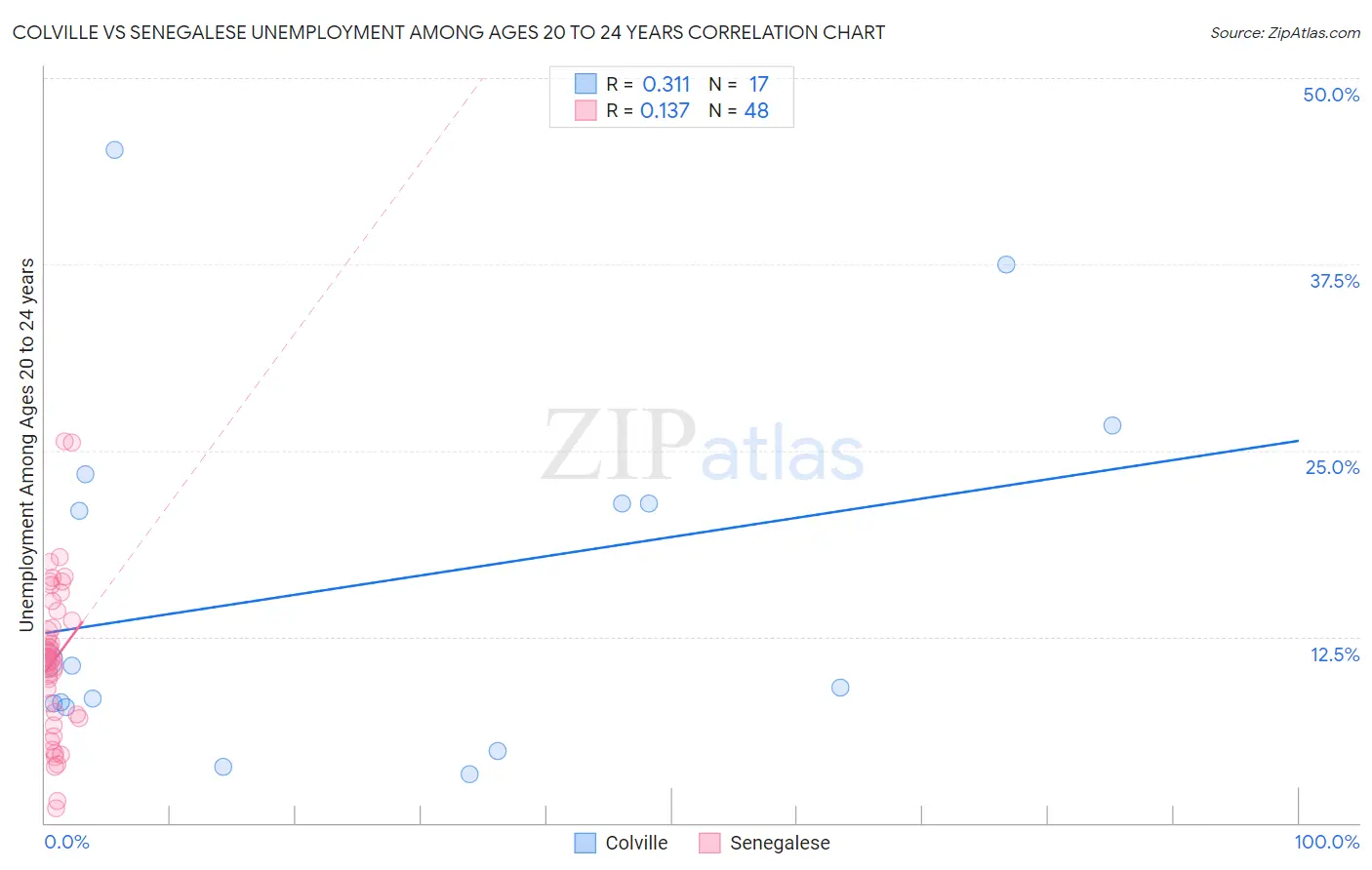 Colville vs Senegalese Unemployment Among Ages 20 to 24 years