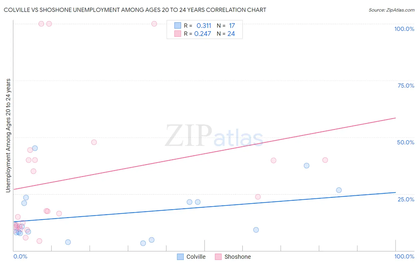 Colville vs Shoshone Unemployment Among Ages 20 to 24 years