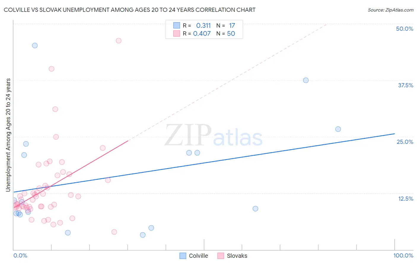 Colville vs Slovak Unemployment Among Ages 20 to 24 years