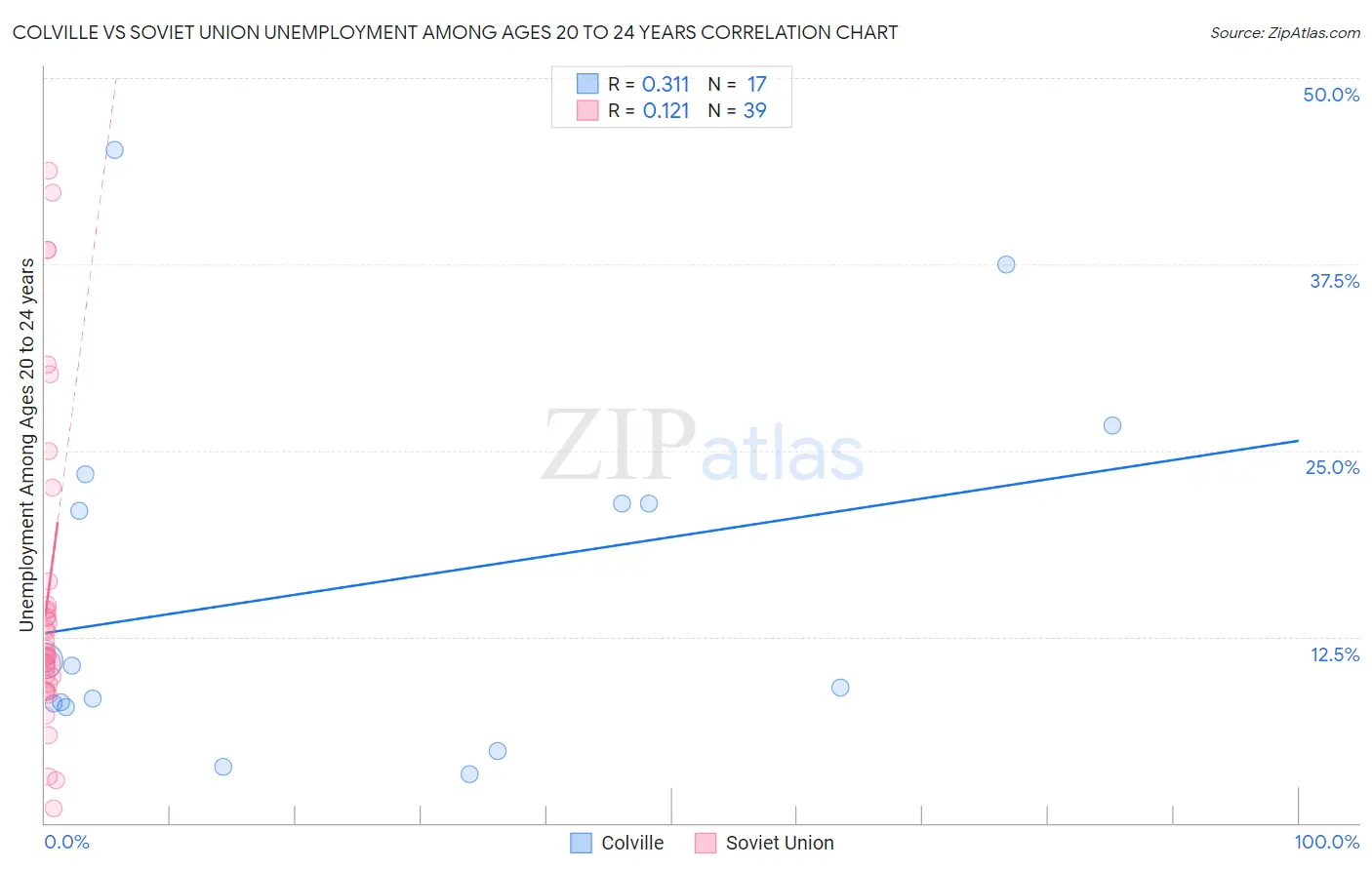 Colville vs Soviet Union Unemployment Among Ages 20 to 24 years
