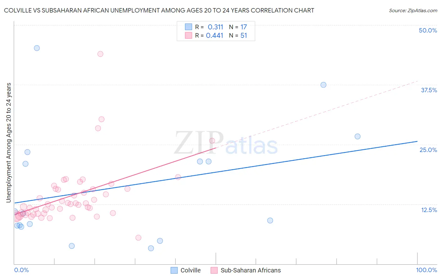 Colville vs Subsaharan African Unemployment Among Ages 20 to 24 years