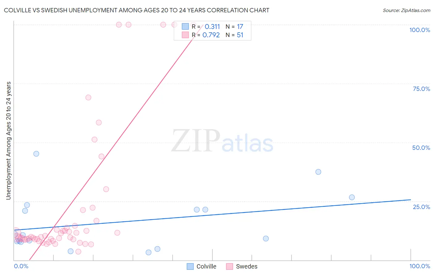 Colville vs Swedish Unemployment Among Ages 20 to 24 years