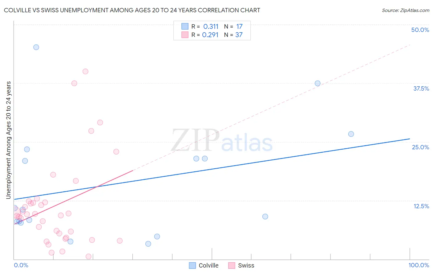 Colville vs Swiss Unemployment Among Ages 20 to 24 years