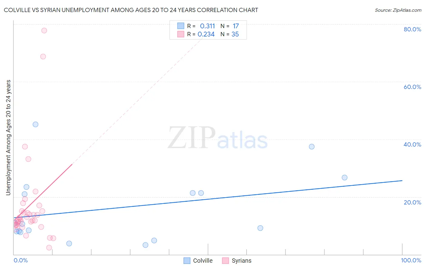 Colville vs Syrian Unemployment Among Ages 20 to 24 years