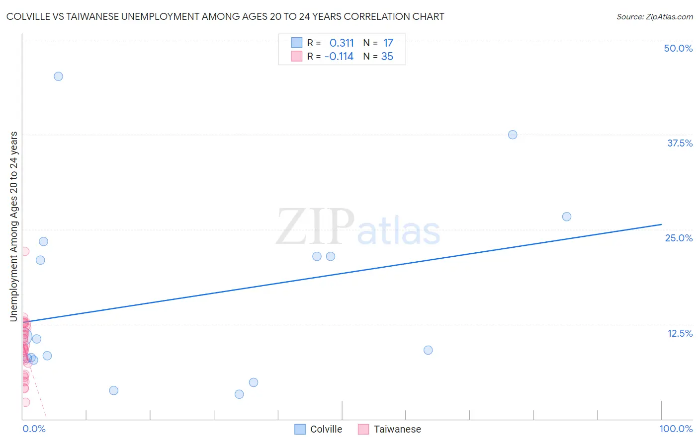 Colville vs Taiwanese Unemployment Among Ages 20 to 24 years