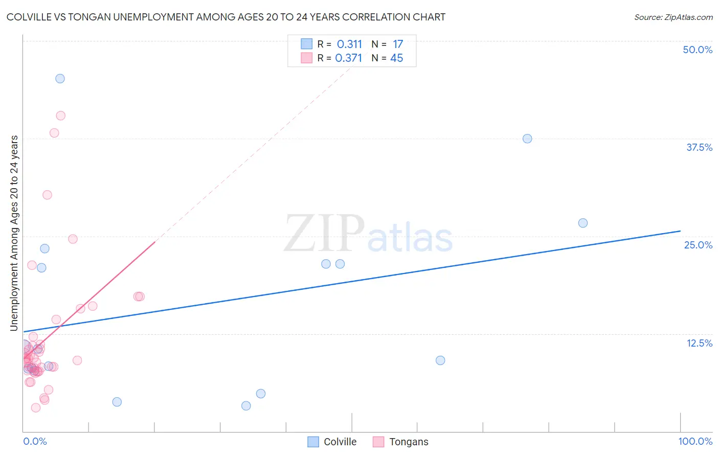 Colville vs Tongan Unemployment Among Ages 20 to 24 years