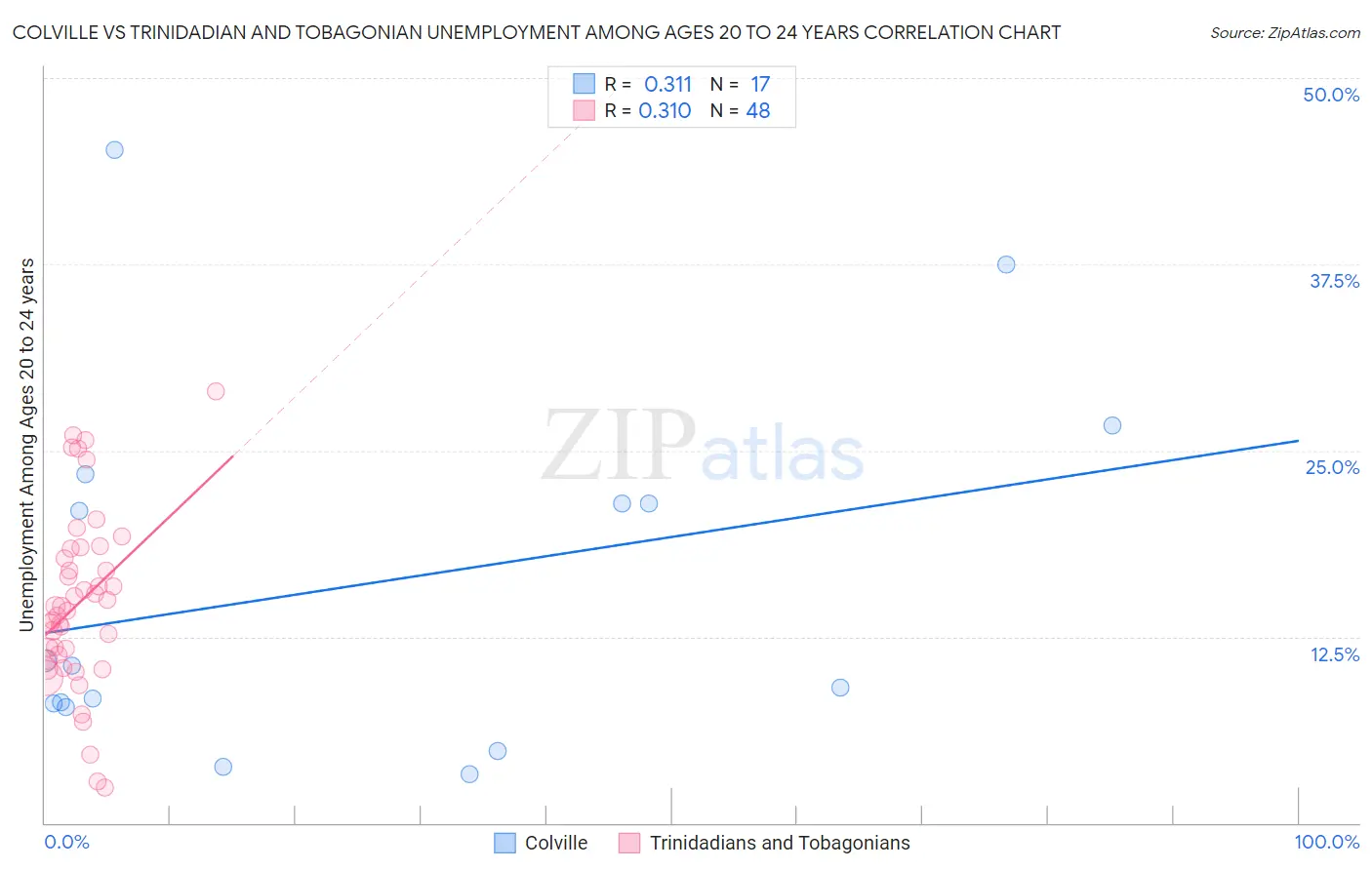 Colville vs Trinidadian and Tobagonian Unemployment Among Ages 20 to 24 years