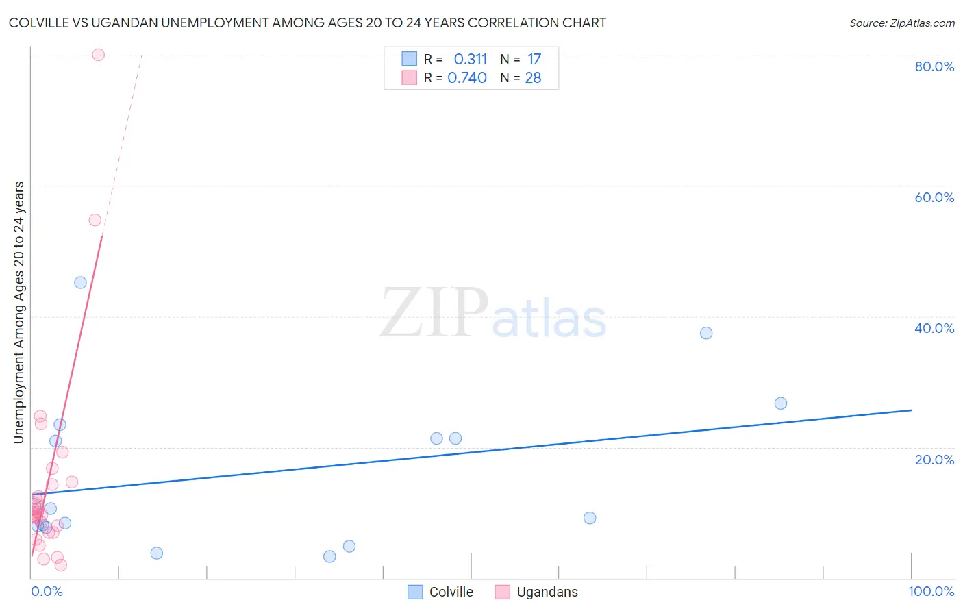 Colville vs Ugandan Unemployment Among Ages 20 to 24 years