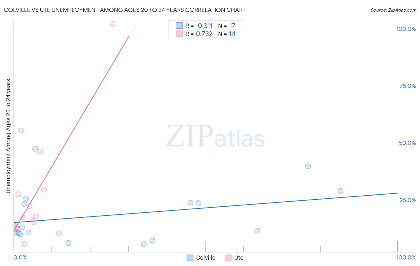 Colville vs Ute Unemployment Among Ages 20 to 24 years